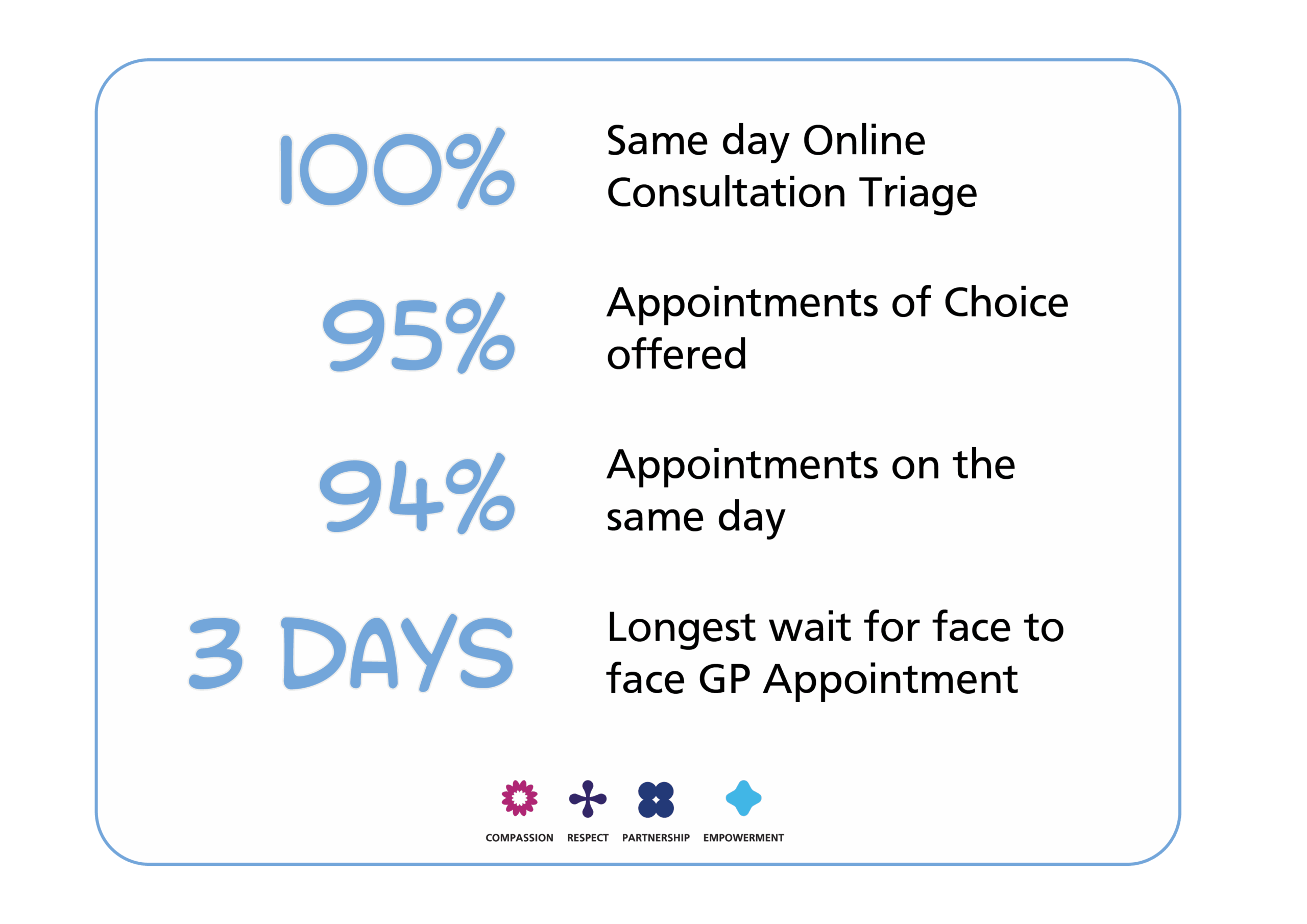 Triage Results Percentages